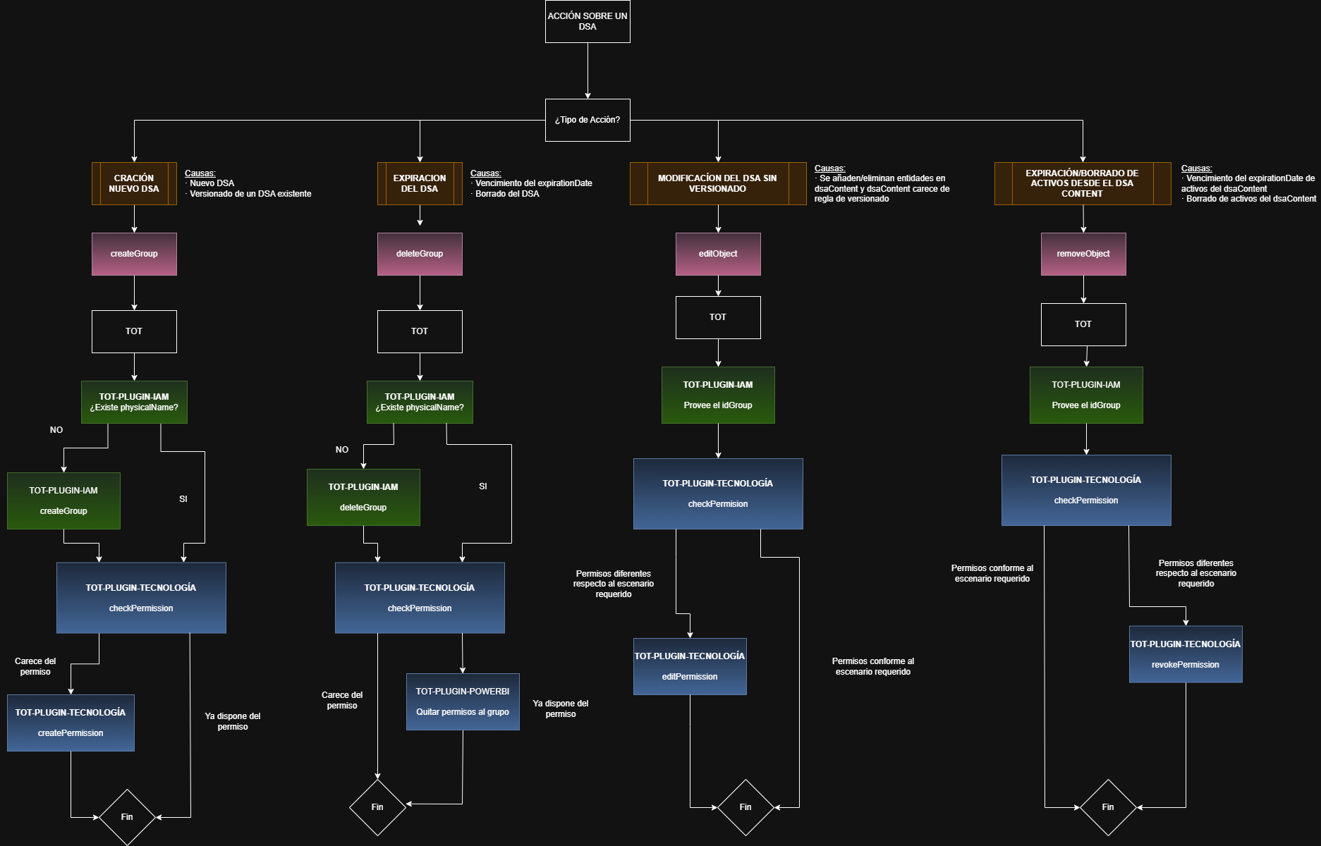 Flujo de operaciones sobre DSAs.drawio.png