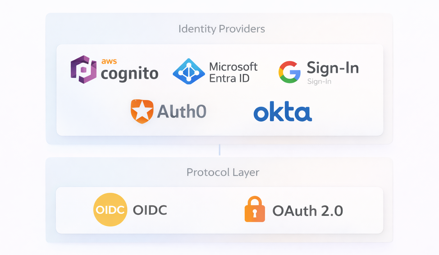 Auth Tech and Protocols.png
